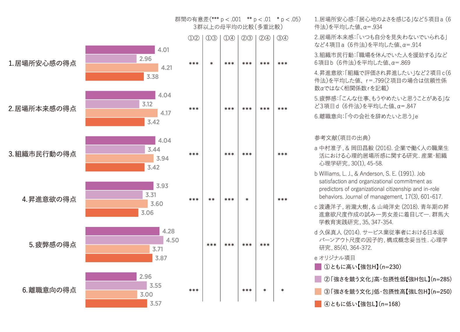 「強さを競う文化」×包摂性別の結果指標（個人の意識）