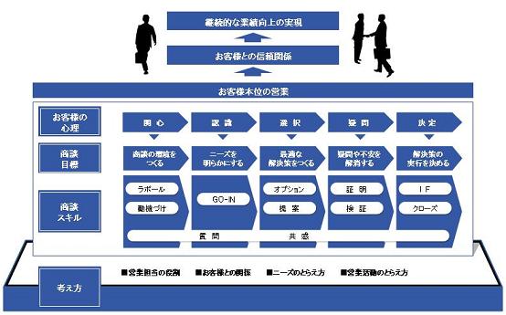 営業スキル習得研修セミナー | 社員研修・社員教育のリクルートマネジメントスクール