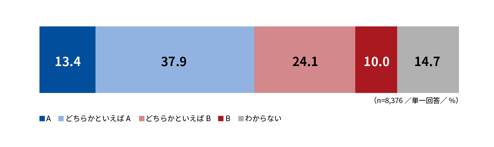 給料と仕事の機会の人事評価（現状）