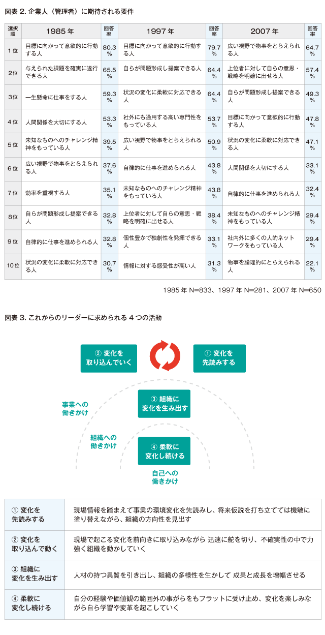 図表2 企業人（管理者）に期待される要件・図表3 これからのリーダーに求められる4つの活動