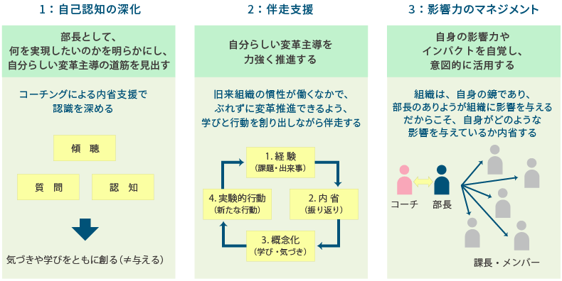 ＜図表8＞部長職後期：自分らしい変革を主導するためのコーチング支援策