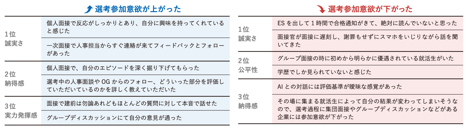 選考参加意欲が実際に変化したエピソード