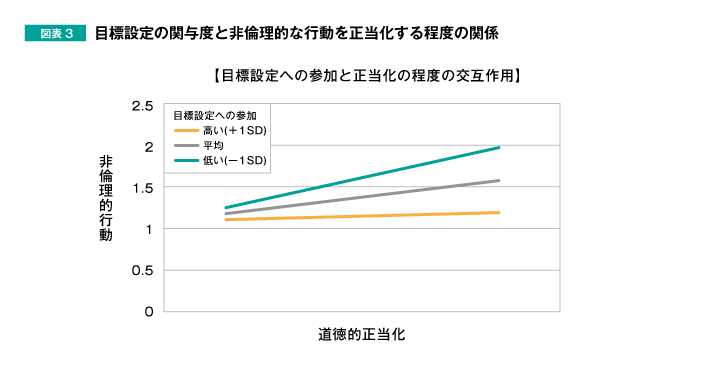 図表3 目標設定の関与度と非倫理的な行動を正当化する程度の関係