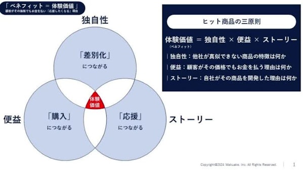 Makuake式ビジネスプランニングのエッセンス：商品企画で自分らしさを活かす_キャプチャ2