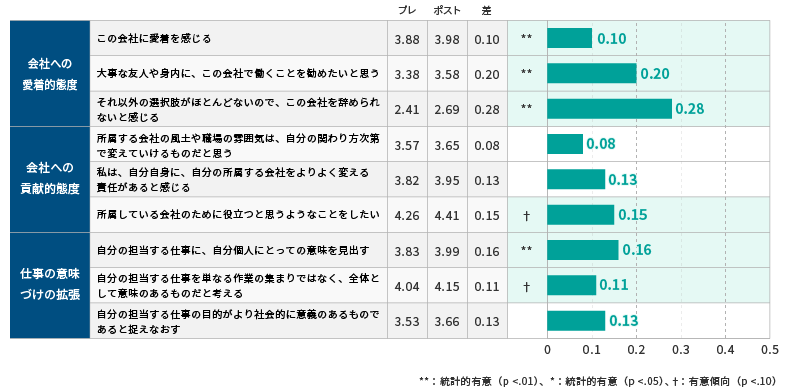 ＜図表6＞越境後の「自社への愛着・貢献」