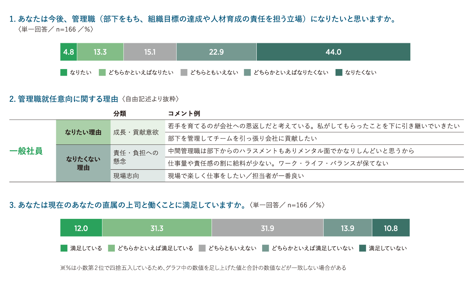 一般社員の管理職就任意向／上司満足度