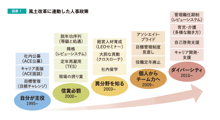 図表1 風土改革に連動した人事政策