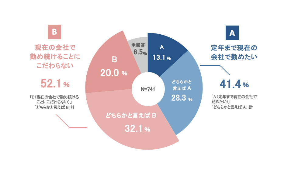 図表7　就職先での勤続意向（調査1） Q：あなたの考えにより近いのは、A・Bのどちらですか。