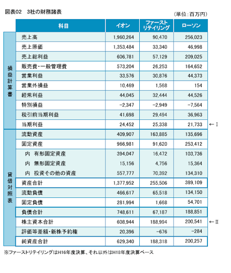 3社の財務諸表