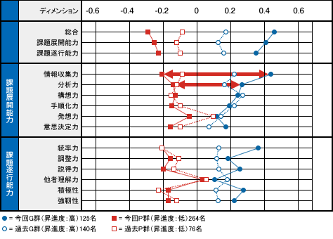 図表04　昇進度別「Ｒ＆ＣⅠ」結果（1996年と2011年の比較）