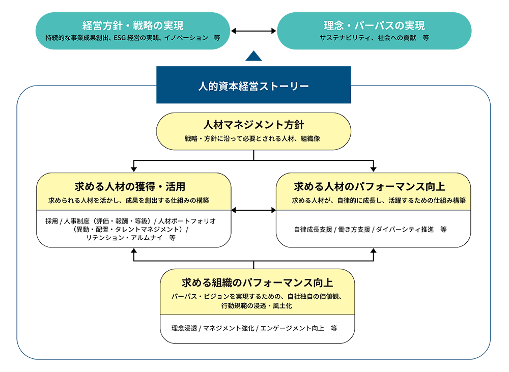 人的資本経営を捉えるフレーム