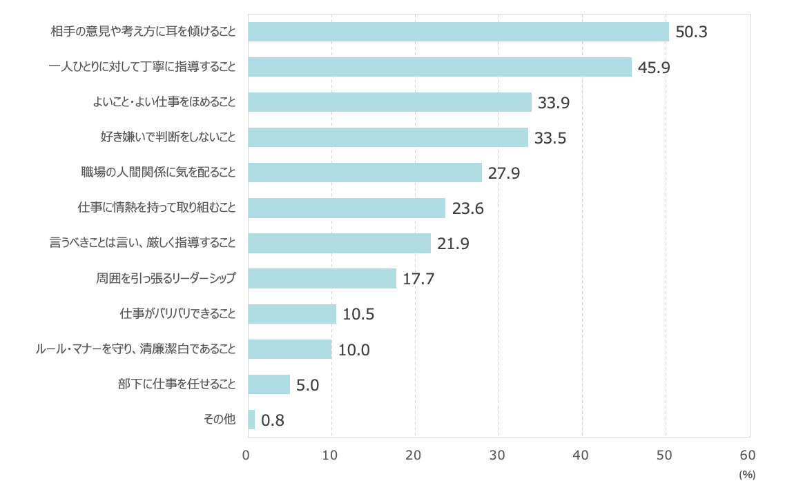 図表5　上司に期待すること（調査1） Q：あなたが上司に期待することは何ですか？ 