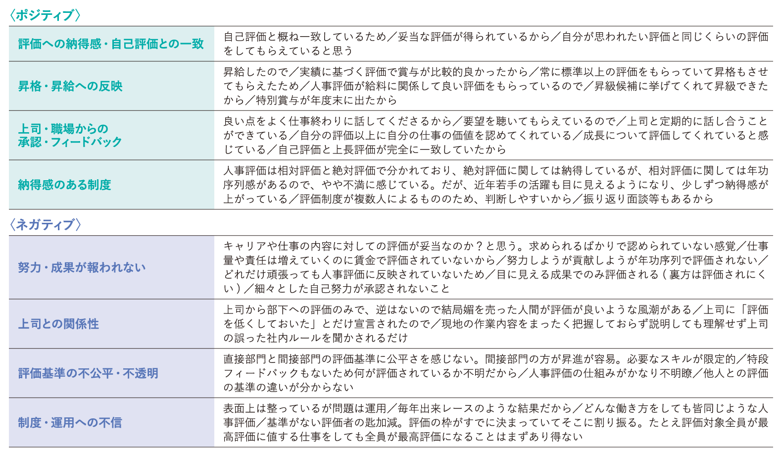 直近の自身の人事評価に対する満足・不満足の理由