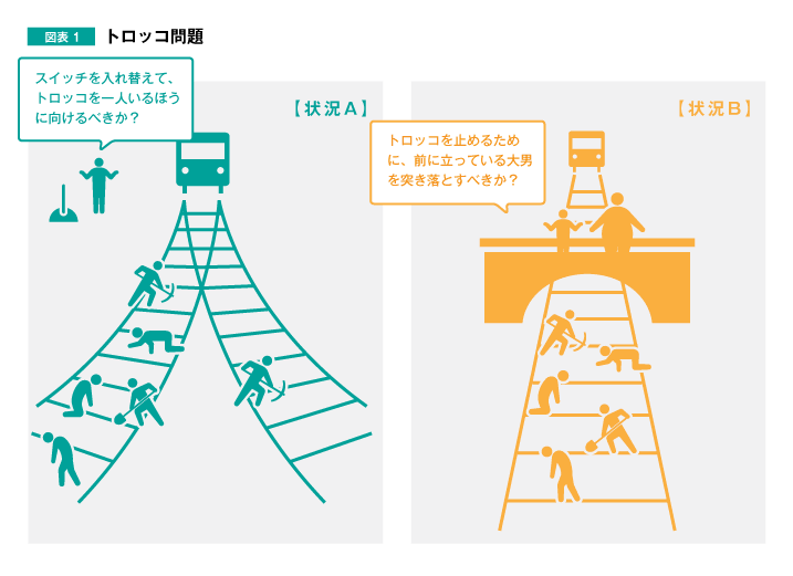 図表1 トロッコ問題