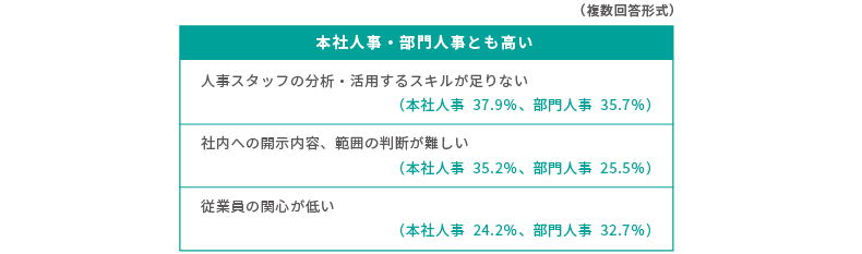 ＜図表7＞人事データ活用における悩み