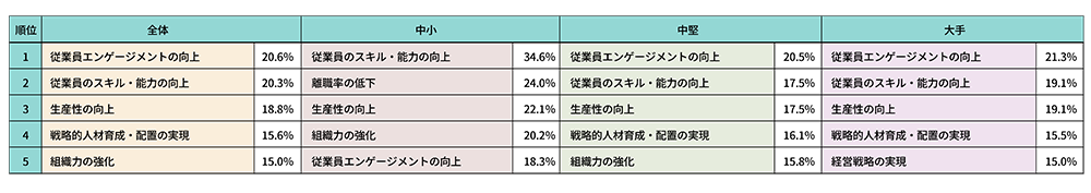 人的資本経営を通じ期待される成果