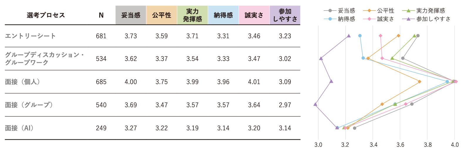 各選考プロセスへの候補者の評価
