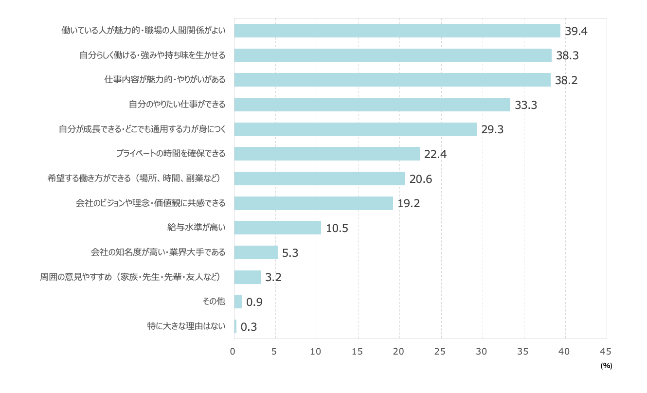 図表8　就職先の会社を選ぶうえで重視していたこと（調査1） Q：あなたが就職先の会社を選ぶうえで重視していたものは何ですか？