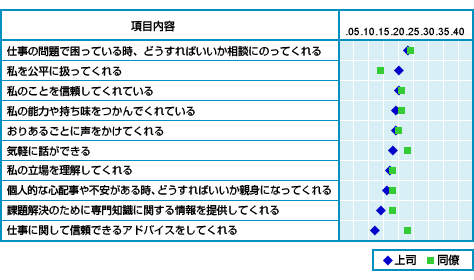 図表04　「リテンション」と人のサポートの相関係数（上司・部下共通項目のみ／上位10項目）_日本人材