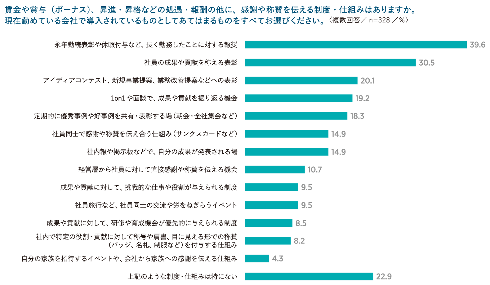 感謝・称賛制度の導入状況