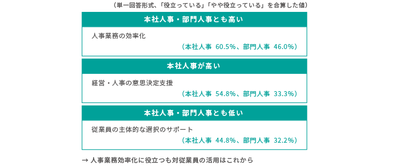 ＜図表6＞人事データ活用に関する役立ち度の認識