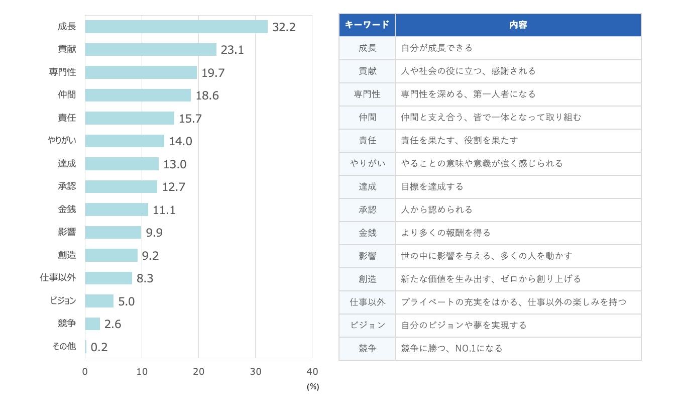 図表6　仕事をするうえで重視すること（調査2） Q：あなたが仕事をする上で重視することは何ですか？ 当てはまるものに最大2つまでチェックを入れてください。