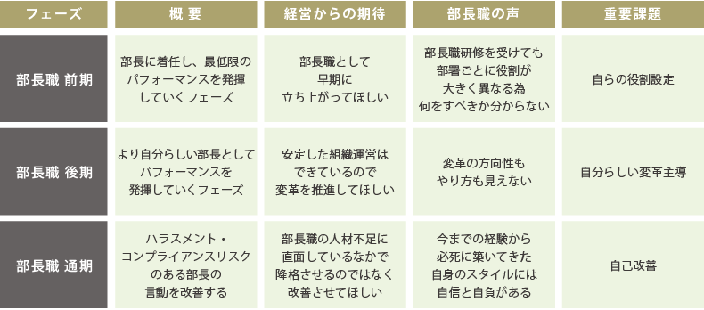 ＜図表5＞部長職の重要課題