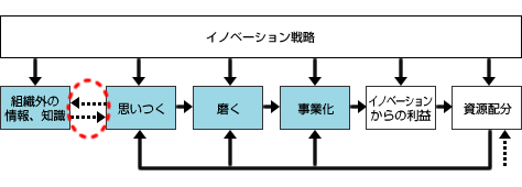 図表01　イノベーション研究モデル