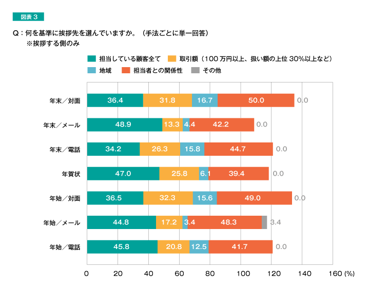 図表3 Q：何を基準に青札先を選んでいますか。（手法ごとに単一回答）