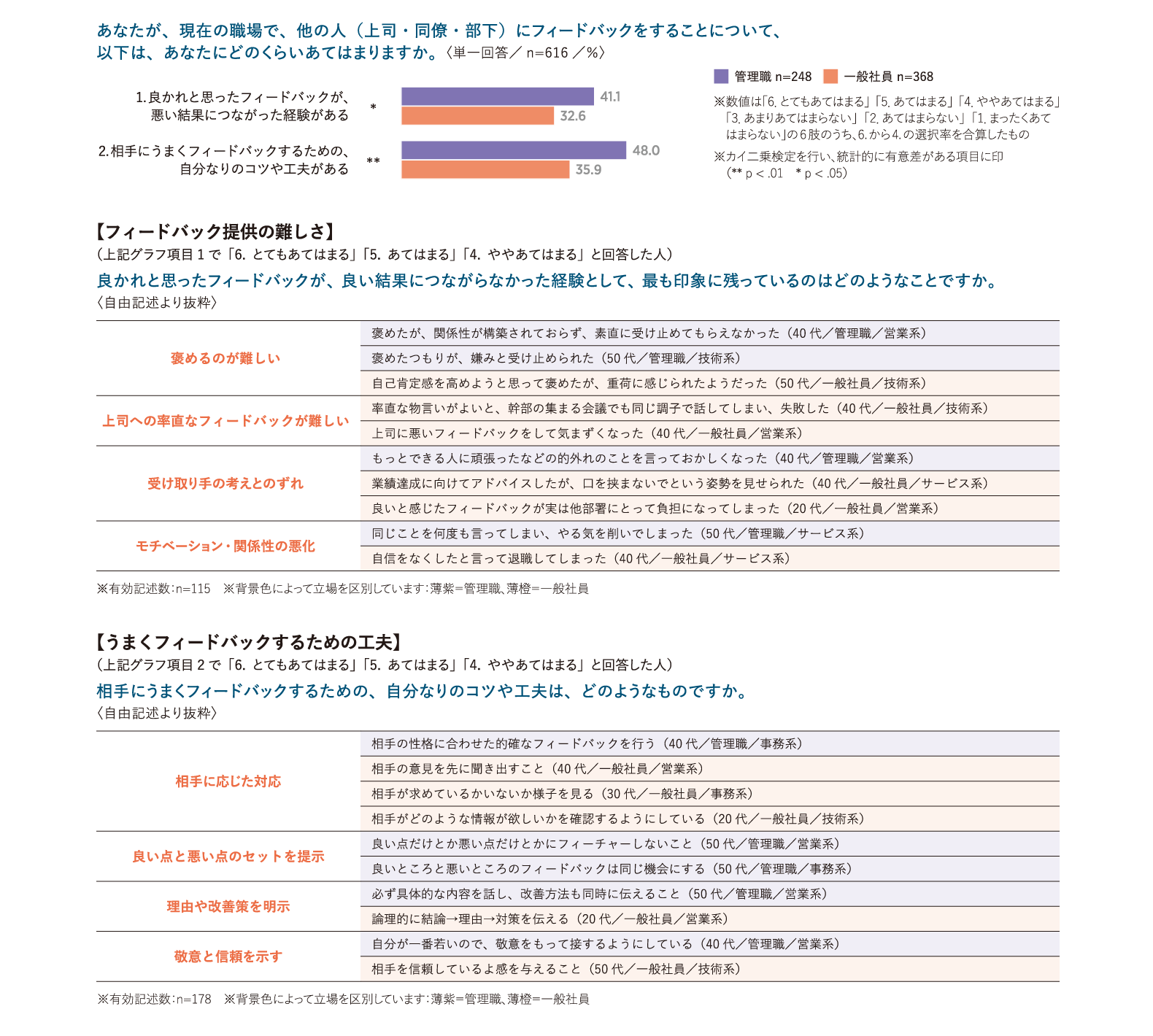 フィードバック提供の難しさ・うまくフィードバックするための工夫