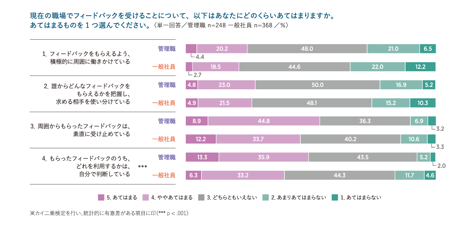フィードバックを生かすための能動的働きかけ