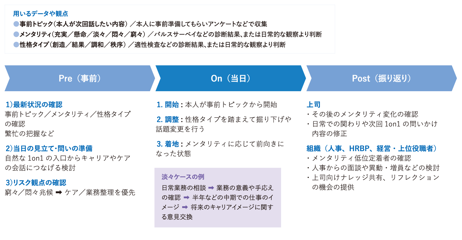 Pre ／On ／Postで回す1on1運用フロー