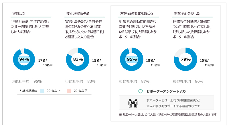 「人事の振り返りと課題設定」への3つのサポート：効果の可視化説明図