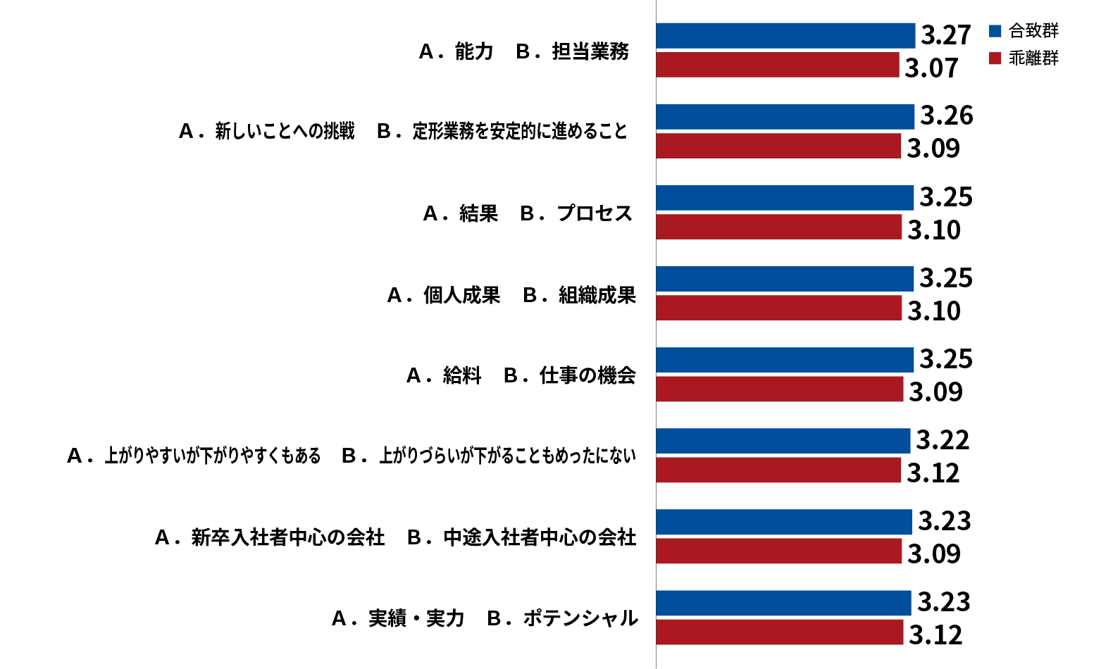 人材マネジメントの希望と実態の合致／乖離によるワーク・エンゲージメントスコアの平均値の違い