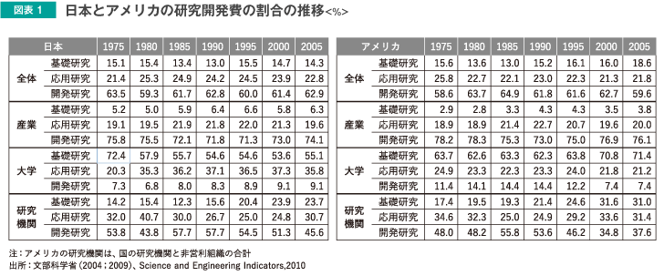 図表1 日本とアメリカの研究開発費の割合の推移＜％＞