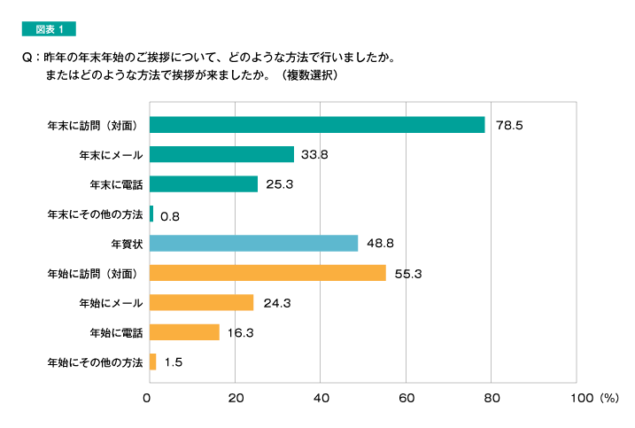 図表1 Q:昨年の年末年始のご挨拶について、どのような方法で行いましたか。またどのような方法で挨拶が来ましたか。（複数選択）