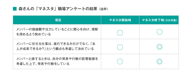 森さんの「マネスタ」職場アンケートの結果（抜粋）