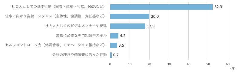 図表2　身につけるべきこと（調査2） Q：新入社員時代に身につけるべきことの中で、特に重要だとあなたが考えるものを1つ選んでください。