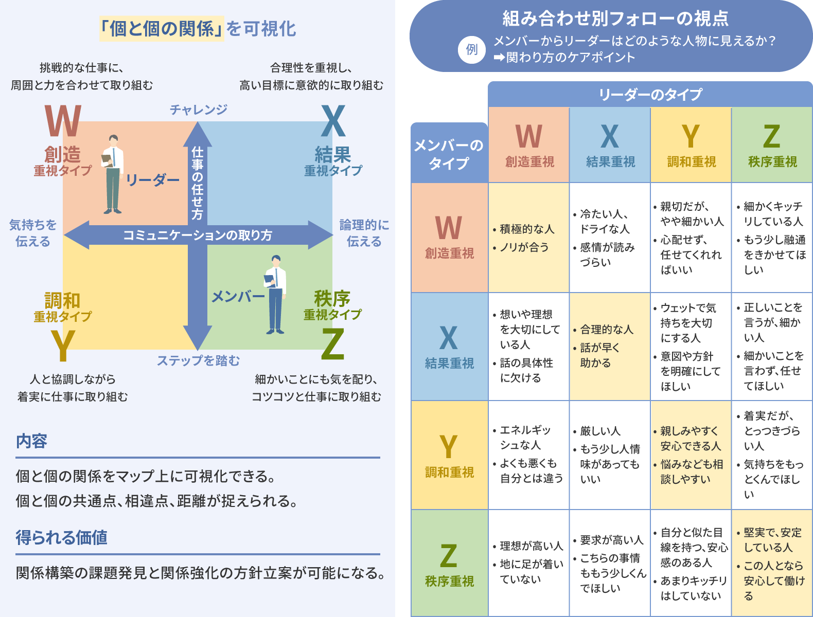 資質タイプ4象限モデル
