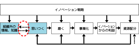 図表01　イノベーション研究モデル