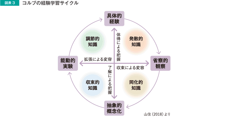 図表3 コルブの経験学習サイクル