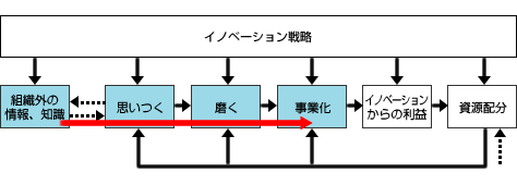 図表01　イノベーション研究モデル