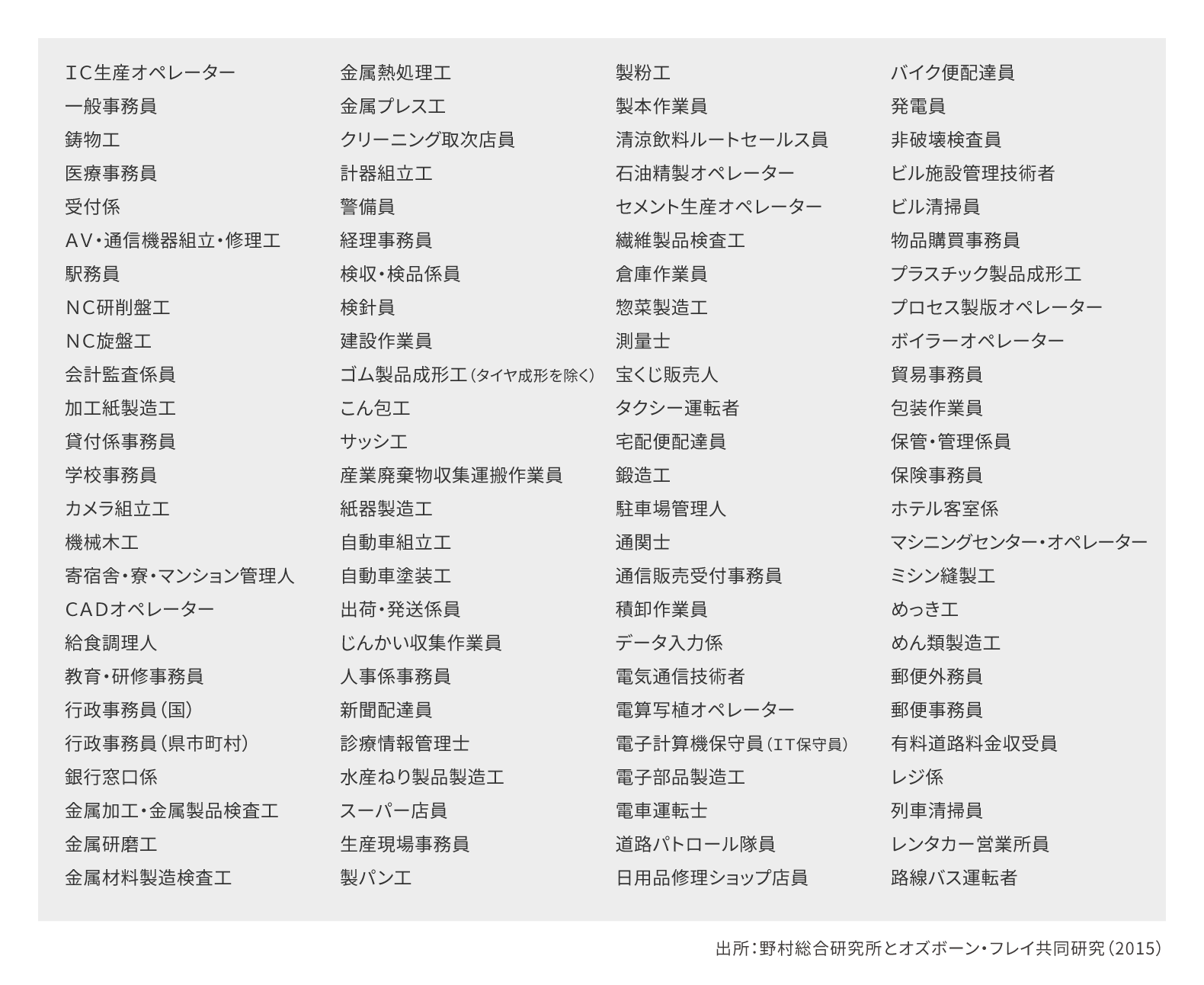 代替可能性が高い100職種