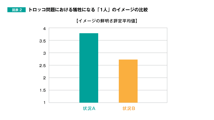 図表2 トロッコ問題における犠牲になる「1人」のイメージの比較