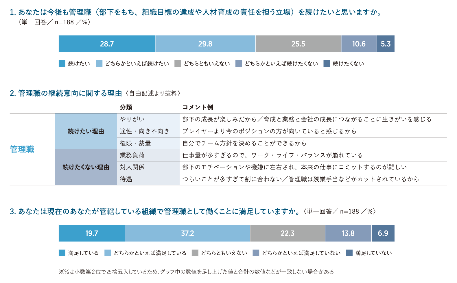 管理職の継続意向/管理職の組織満足度