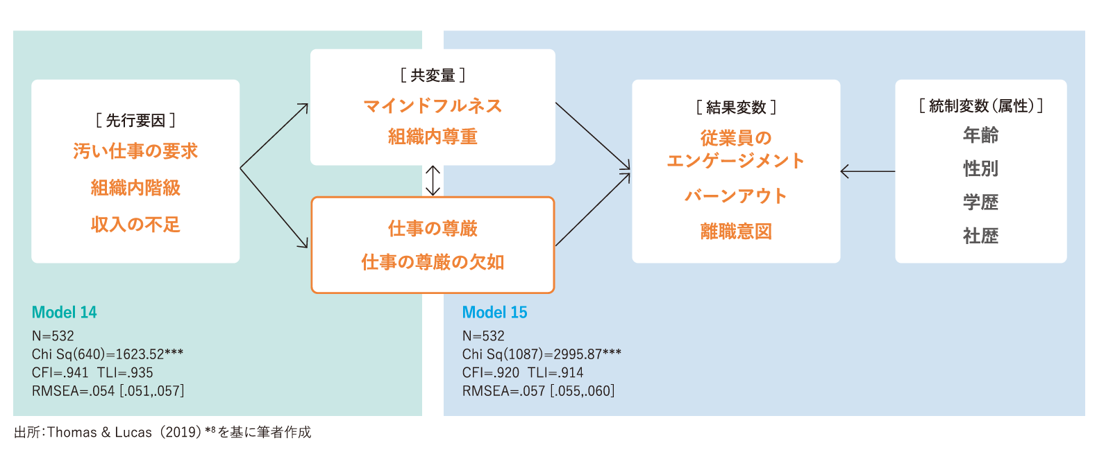 仕事における尊厳の観察された先行要因と結果の関連