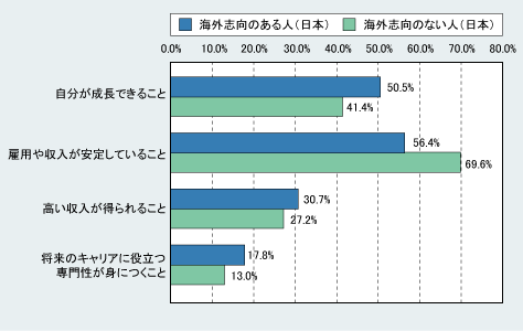 図表07　日本の学生の海外志向の有無と仕事を選ぶ上で重視するもの (「あなたが仕事を選択する上で重視するものは何ですか」)　 海外志向のある日本人学生Ｎ＝101、海外志向のない日本人学生Ｎ＝99