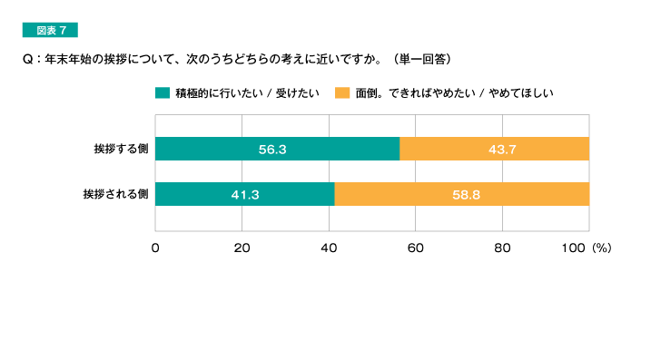 図表7 Q:年末年始の挨拶について、次のうちどちらの考えに近いですか。（単一回答）