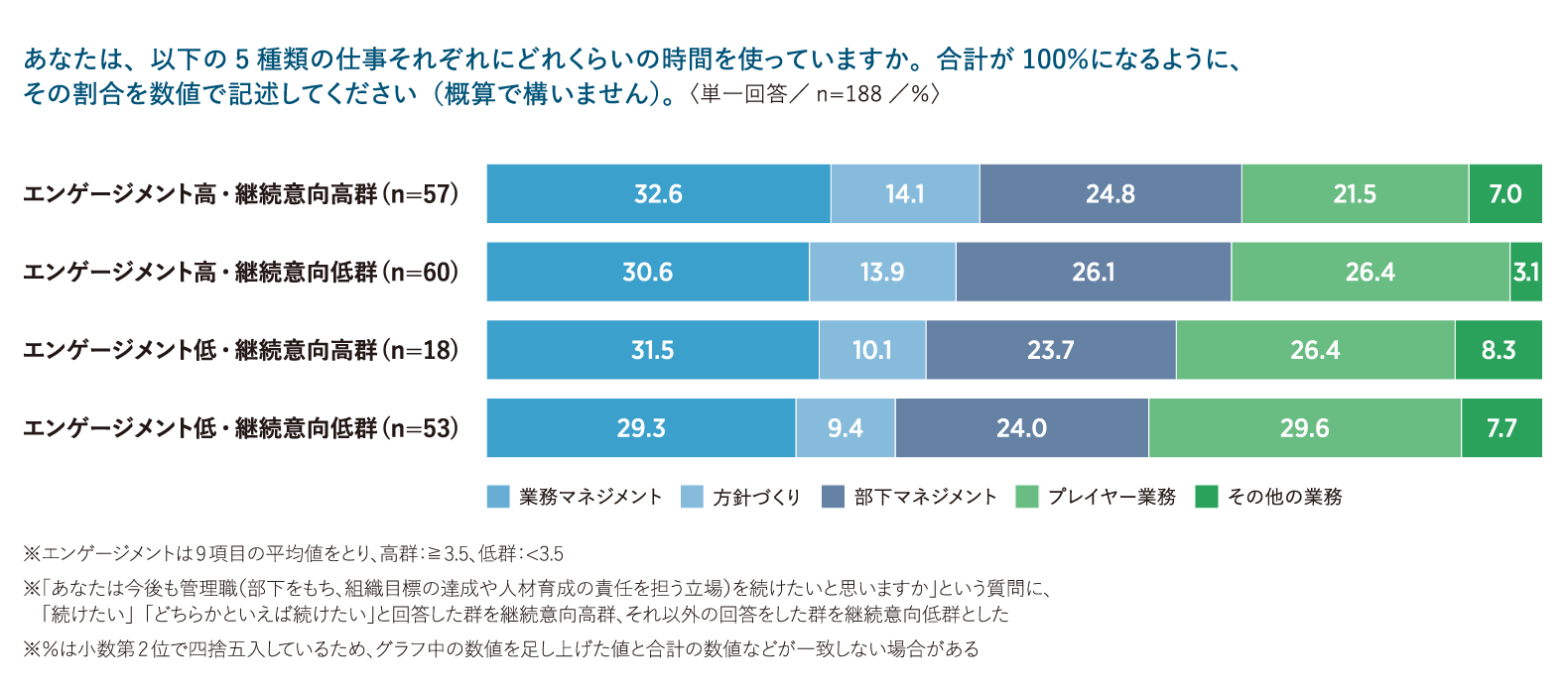 エンゲージメント・継続意向別　管理職の時間の使い方