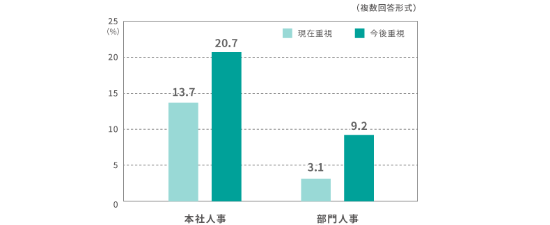 ＜図表4＞計測指標として「教育投資に対するリターン」を現在重視しているか、今後重視したいか